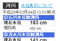河川水位観測値　表示例